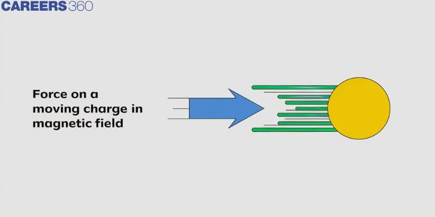 Force On A Moving Charge In Magnetic Field